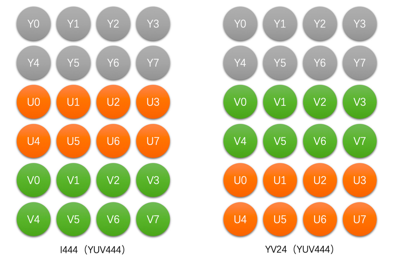 YUV444存储